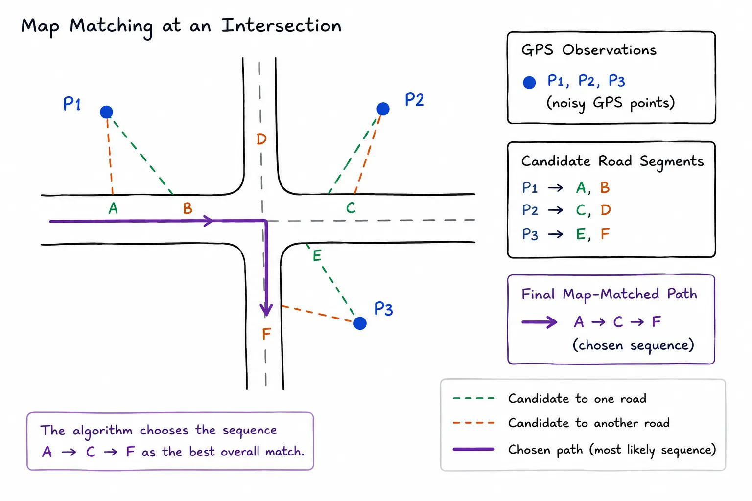 Map matching at an intersection: comparing candidate road segments to find the most likely GPS path.